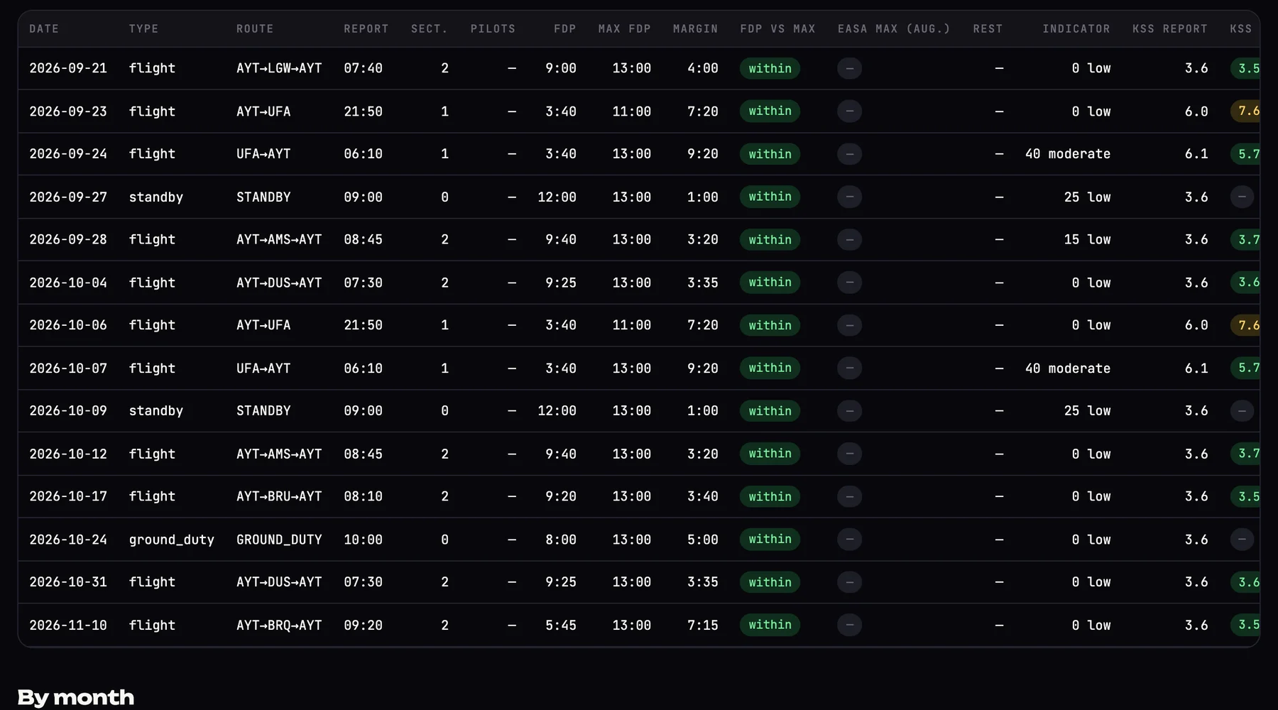 The Crewops Insight duties table for a fictional roster: report time, FDP against the maximum in use, the margin with a within label, the Samn-Perelli-equivalent indicator and the predicted KSS at the top-of-descent stand-in, for flight, standby and ground duties